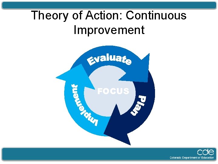 Theory of Action: Continuous Improvement FOCUS 