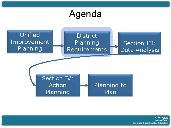 Agenda Unified Improvement Planning District Planning Requirements Section IV: Action Planning Section III: Data