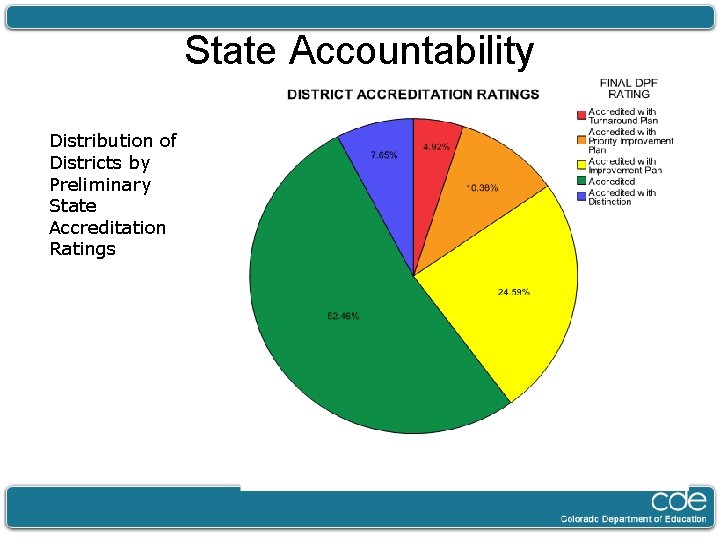 State Accountability Distribution of Districts by Preliminary State Accreditation Ratings 