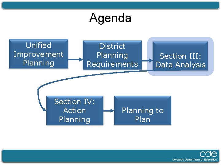Agenda Unified Improvement Planning District Planning Requirements Section IV: Action Planning Section III: Data