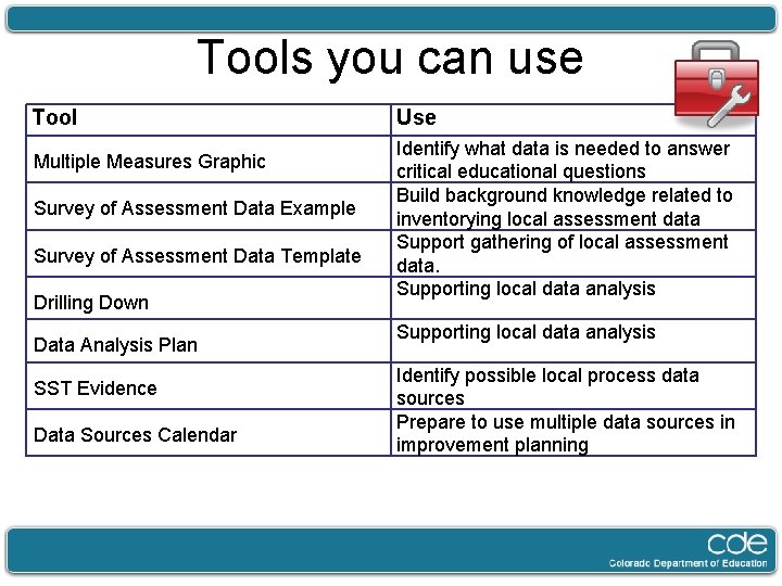 Tools you can use Tool Multiple Measures Graphic Survey of Assessment Data Example Survey
