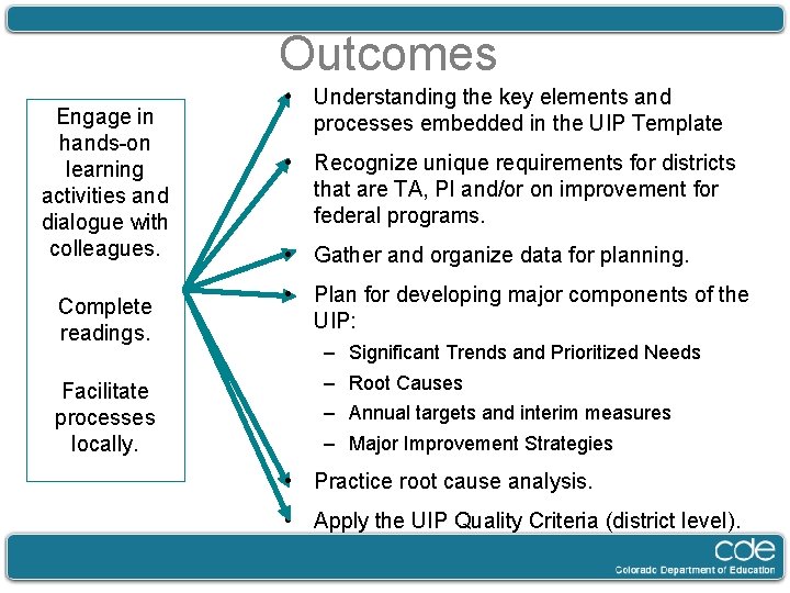 Outcomes Engage in hands-on learning activities and dialogue with colleagues. Complete readings. Facilitate processes