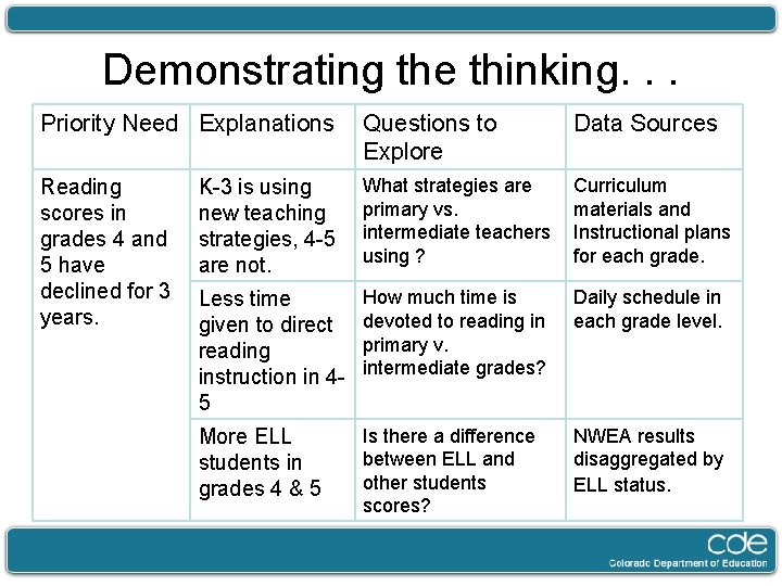 Demonstrating the thinking. . . Priority Need Explanations Questions to Explore Data Sources Reading
