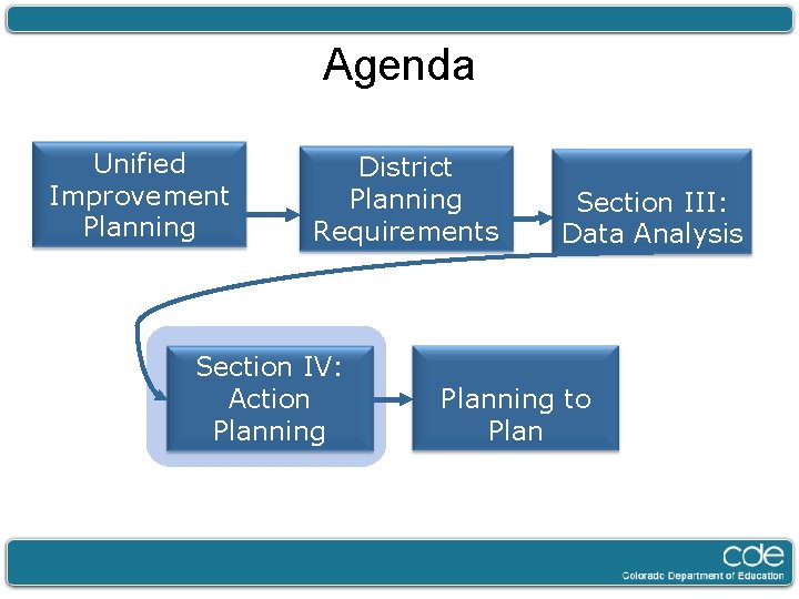Agenda Unified Improvement Planning District Planning Requirements Section IV: Action Planning Section III: Data