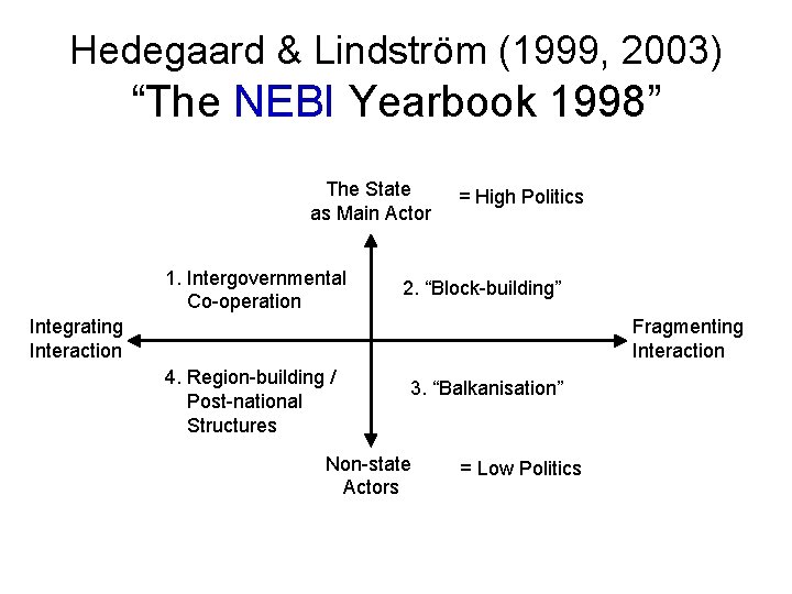 Hedegaard & Lindström (1999, 2003) “The NEBI Yearbook 1998” The State as Main Actor