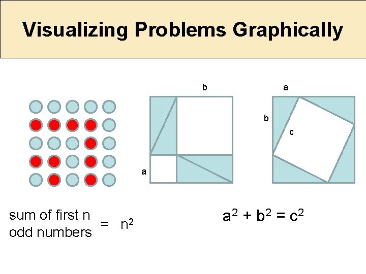 Visualizing Problems Graphically b a b c a sum of first n = n