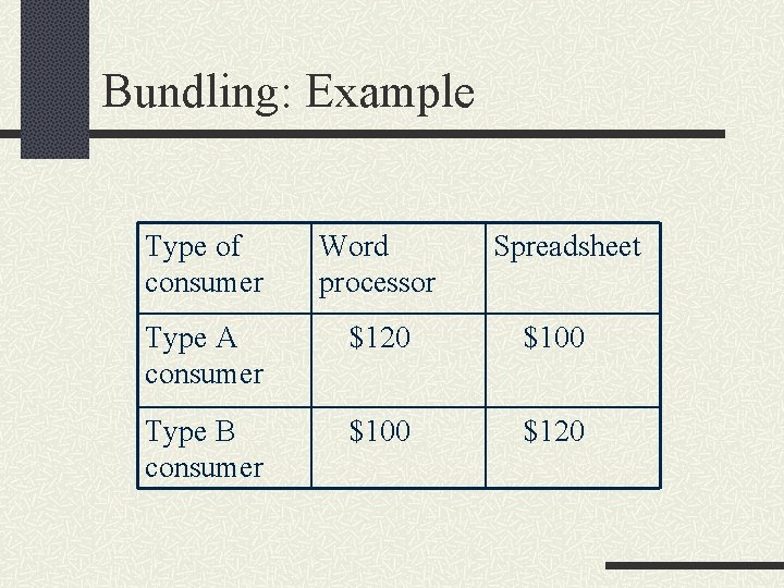 Bundling: Example Type of consumer Word processor Spreadsheet Type A consumer $120 $100 Type