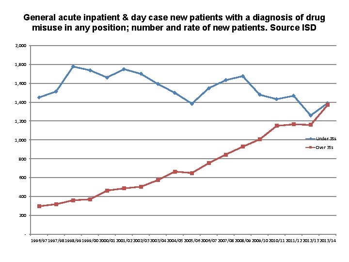 General acute inpatient & day case new patients with a diagnosis of drug misuse
