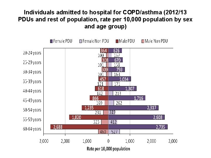  Individuals admitted to hospital for COPD/asthma (2012/13 PDUs and rest of population, rate