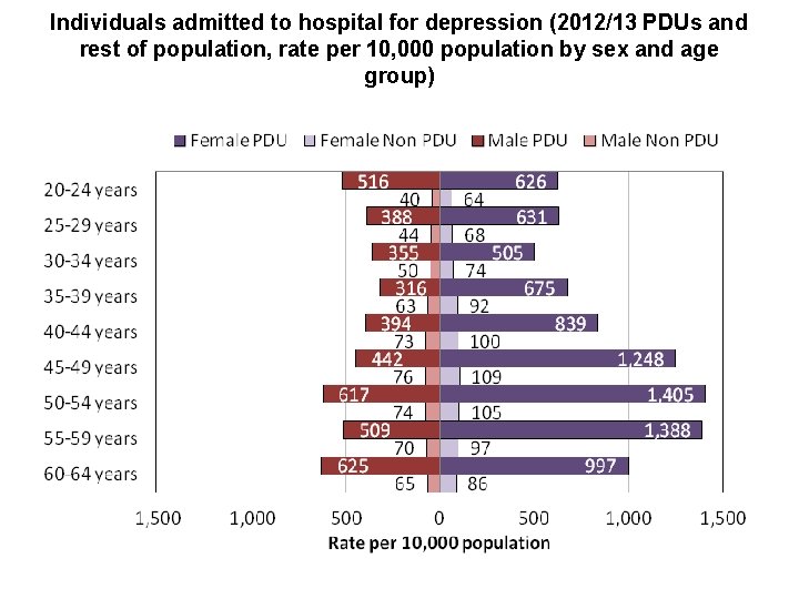 Individuals admitted to hospital for depression (2012/13 PDUs and rest of population, rate per