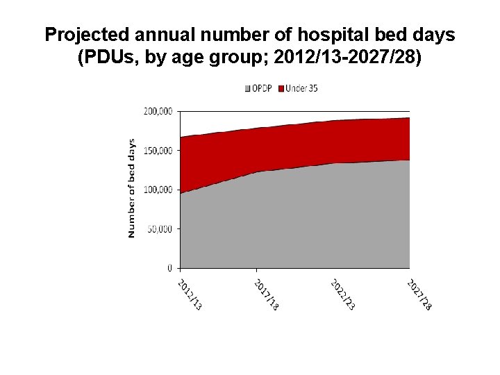 Projected annual number of hospital bed days (PDUs, by age group; 2012/13 -2027/28) 