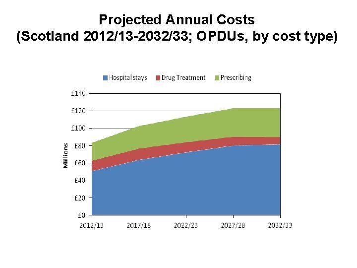 Projected Annual Costs (Scotland 2012/13 -2032/33; OPDUs, by cost type) 