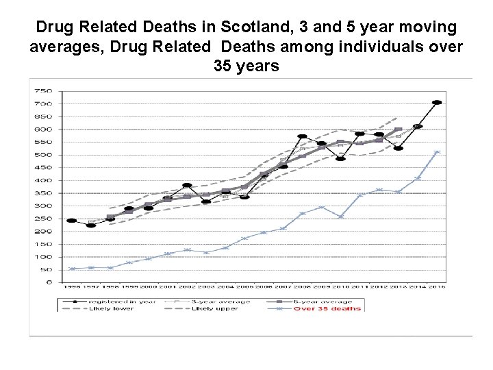 Drug Related Deaths in Scotland, 3 and 5 year moving averages, Drug Related Deaths