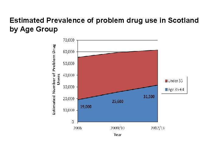 Estimated Prevalence of problem drug use in Scotland by Age Group 