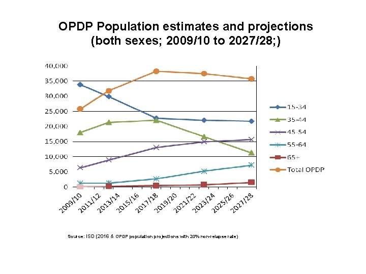 OPDP Population estimates and projections (both sexes; 2009/10 to 2027/28; ) Source: ISD (2016