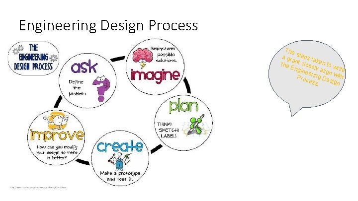 Engineering Design Process The a gr steps ta a k the nt close en