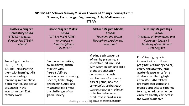 2013 MSAP Schools Vision/Mission Theory of Change Concepts for: Science, Technology, Engineering, Arts, Mathematics