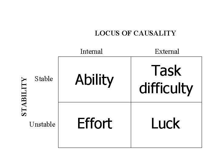 LOCUS OF CAUSALITY STABILITY Internal External Stable Ability Task difficulty Unstable Effort Luck 