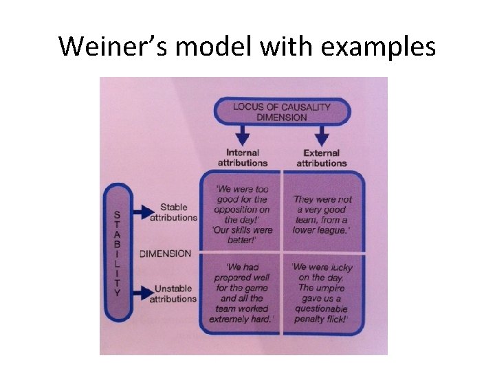 Weiner’s model with examples 