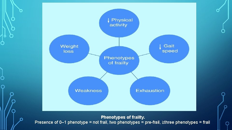Phenotypes of frailty. Presence of 0– 1 phenotype = not frail, two phenotypes =