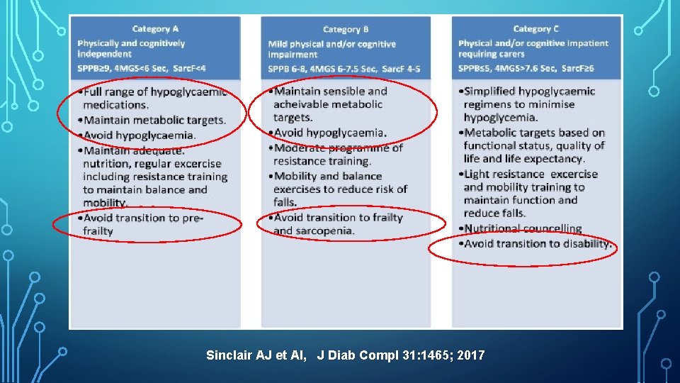 Sinclair AJ et Al, J Diab Compl 31: 1465; 2017 