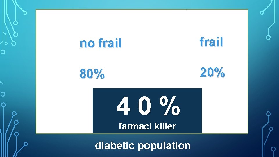 no frail 80% 20% 40% farmaci killer diabetic population 