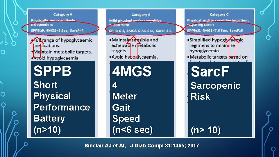 SPPB 4 MGS Short Physical Performance Battery (n>10) Sarc. F 4 Meter Gait Speed