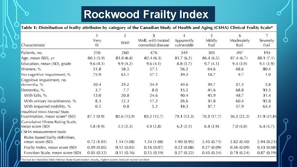 Rockwood Frailty Index 