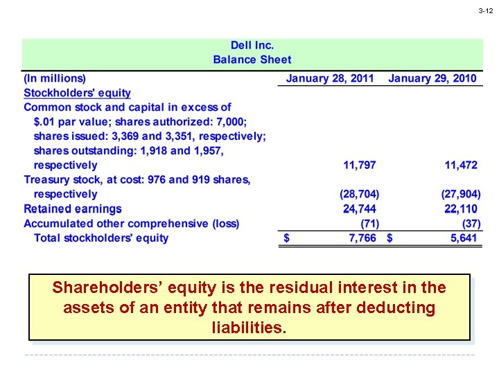 3 -12 Shareholders’ equity is the residual interest in the assets of an entity