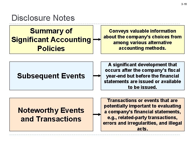 3 -16 Disclosure Notes Summary of Significant Accounting Policies Conveys valuable information about the