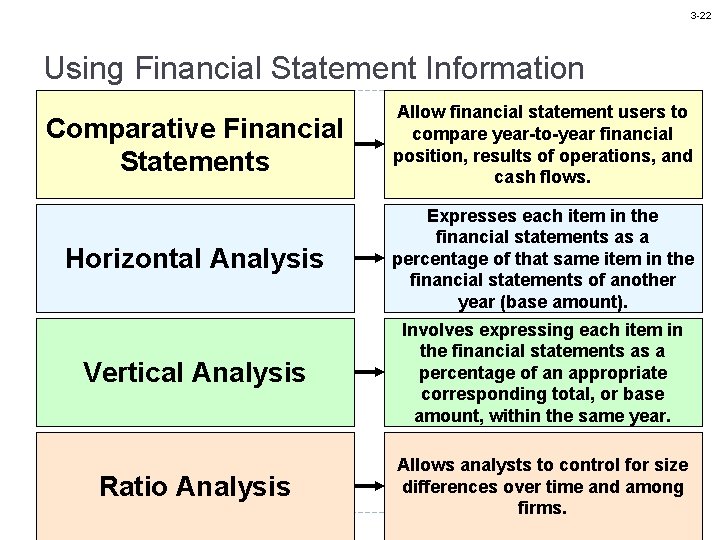 3 -22 Using Financial Statement Information Comparative Financial Statements Allow financial statement users to