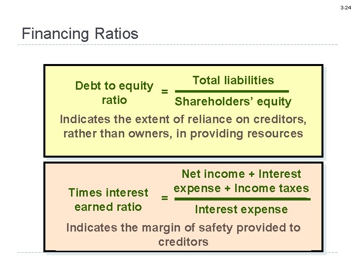 3 -24 Financing Ratios Total liabilities Debt to equity = ratio Shareholders’ equity Indicates