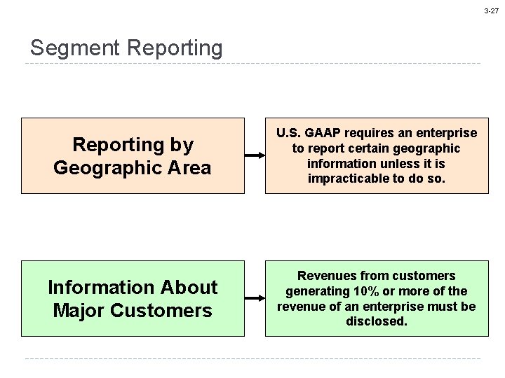 3 -27 Segment Reporting by Geographic Area U. S. GAAP requires an enterprise to