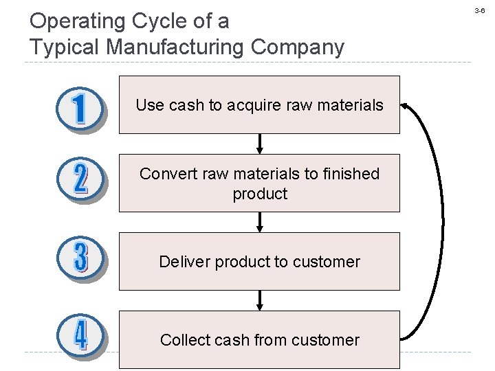 Operating Cycle of a Typical Manufacturing Company Use cash to acquire raw materials Convert