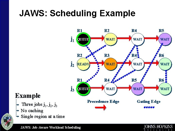 JAWS: Scheduling Example R 1 j 1 R 2 QUEUE R 2 j 2