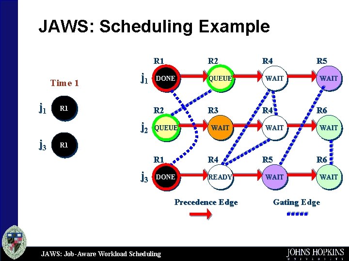 JAWS: Scheduling Example R 1 Time 1 j 1 R 1 DONE R 2