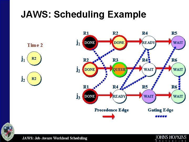 JAWS: Scheduling Example R 1 Time 2 j 1 R 2 DONE R 2