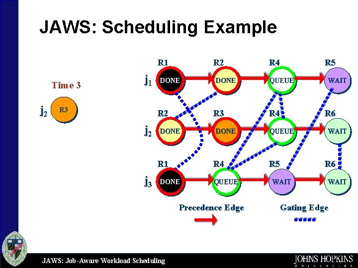 JAWS: Scheduling Example R 1 Time 3 j 2 j 1 R 3 R