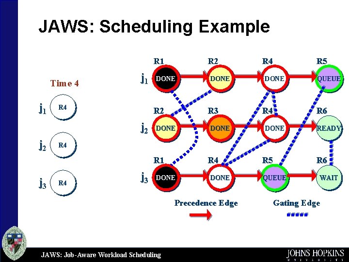 JAWS: Scheduling Example R 1 Time 4 j 1 R 4 DONE R 2