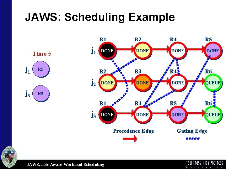 JAWS: Scheduling Example R 1 Time 5 j 1 R 5 DONE R 2