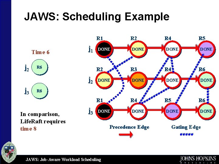 JAWS: Scheduling Example R 1 Time 6 j 2 j 1 R 6 DONE