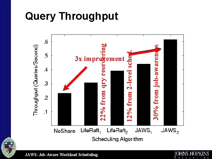 3 x improvement JAWS: Job-Aware Workload Scheduling 30% from job-awareness 12% from 2 -level