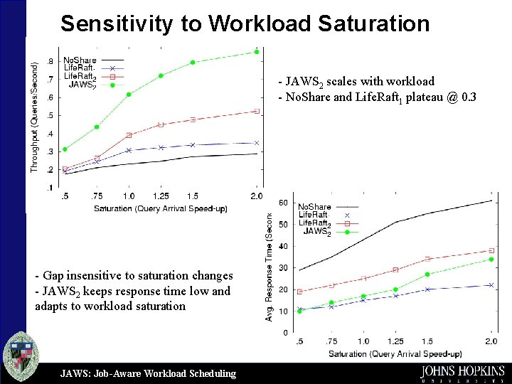Sensitivity to Workload Saturation - JAWS 2 scales with workload - No. Share and