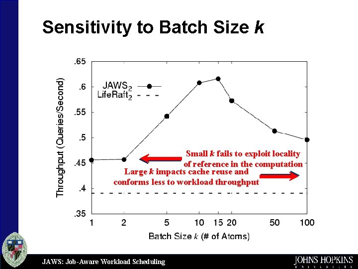 Sensitivity to Batch Size k Small k fails to exploit locality of reference in