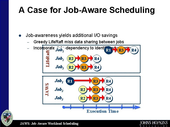 A Case for Job-Aware Scheduling Job-awareness yields additional I/O savings – JAWS – Greedy