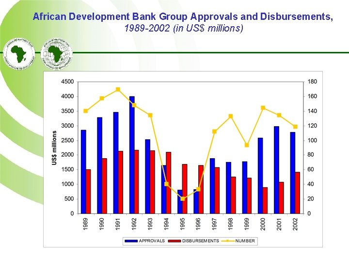 African Development Bank Group Approvals and Disbursements, 1989 -2002 (in US$ millions) 