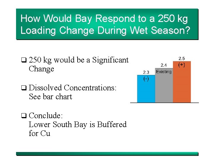 How Would Bay Respond to a 250 kg Loading Change During Wet Season? q