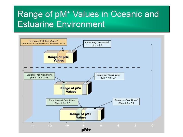 Range of p. M+ Values in Oceanic and Estuarine Environment 