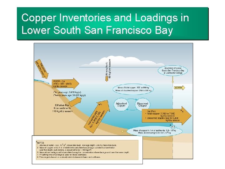 Copper Inventories and Loadings in Lower South San Francisco Bay 