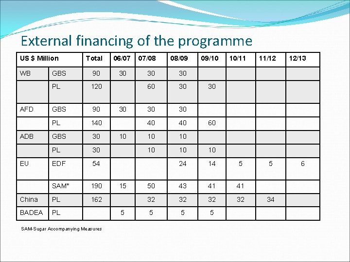 External financing of the programme US $ Million WB Total GBS 90 PL 120